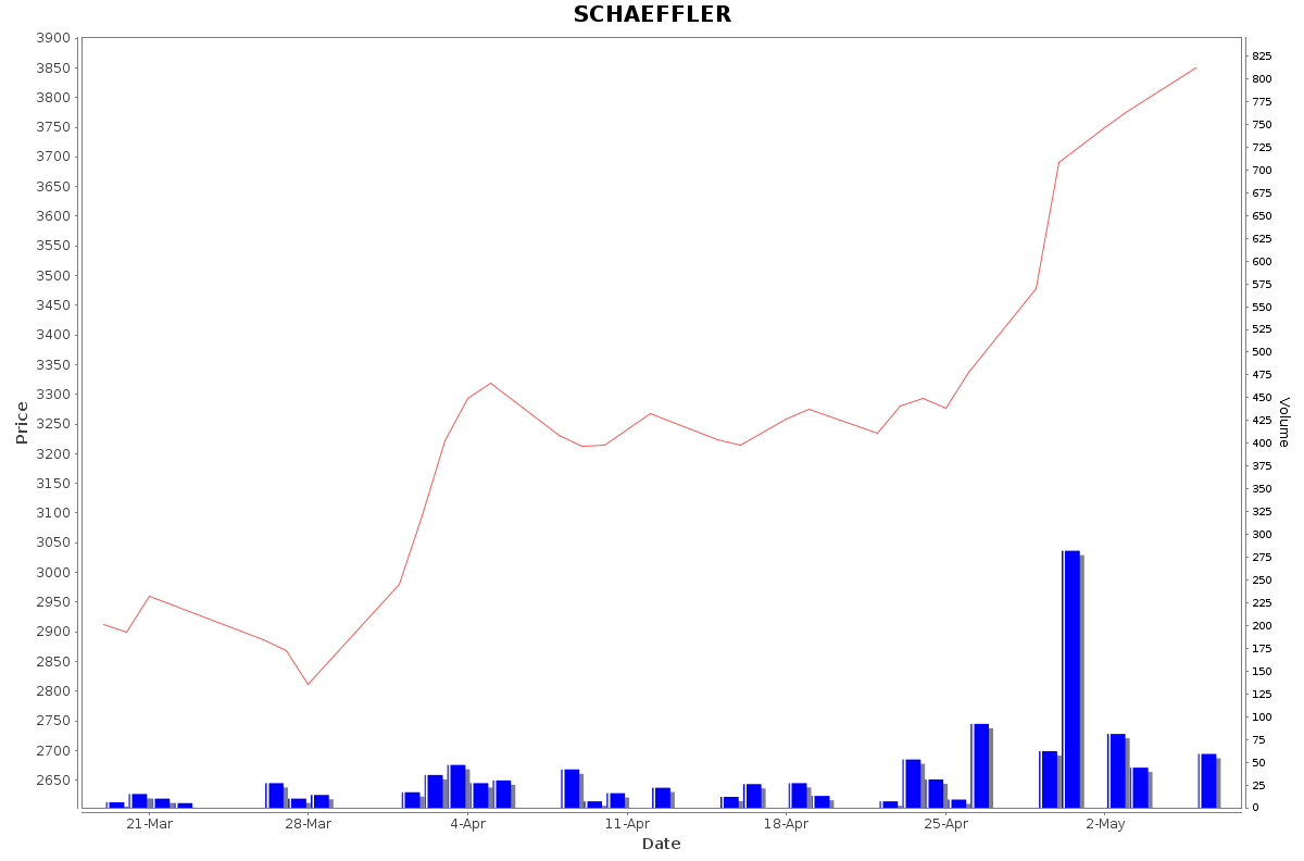 SCHAEFFLER Daily Price Chart NSE Today